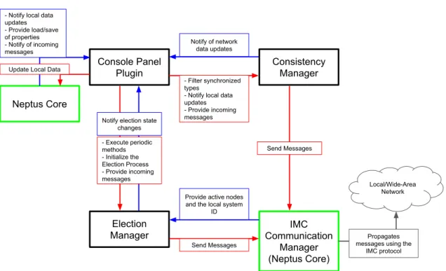 Figure 4.3: Representation of the 4 modules implementation in Neptus and their interaction