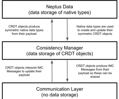 Figure 4.4: Data layers in Neptus and data flow between them