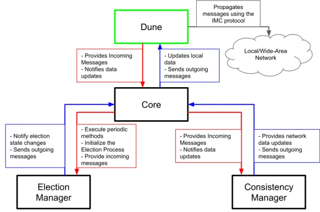 Figure 4.5: Representation of the four modules implementation in Dune and their interaction