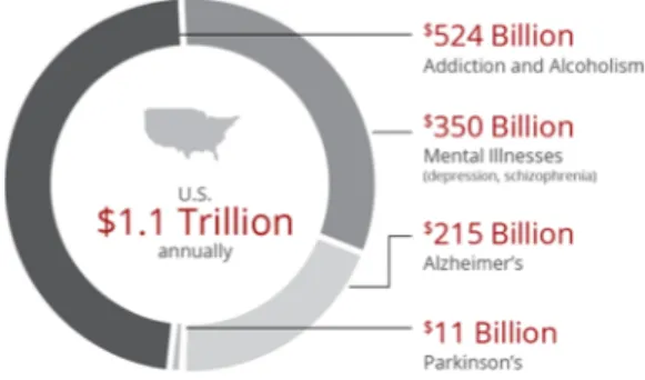 Figure 1 - Economic Cost of Brain diseases. [2] 