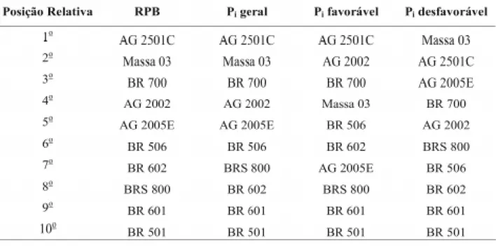 TABELA 8. Posição relativa dos cultivares de sorgo forrageiro quanto ao rendimento de proteína bruta (RPB) avaliados pelo método do trapézio quadrático ponderado pelo coeficiente de variação.