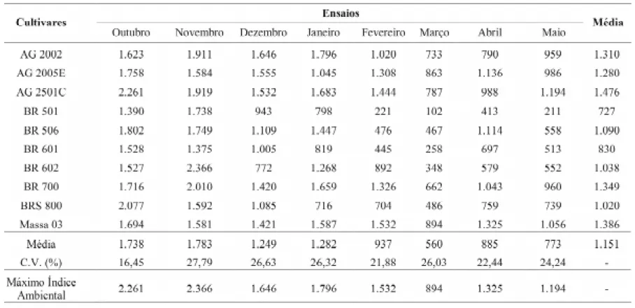 TABELA 9. Valores médios do rendimento de proteína bruta, em kg ha -1 , obtidos nos ensaios de avaliação de cultivares de sorgo forrageiro.