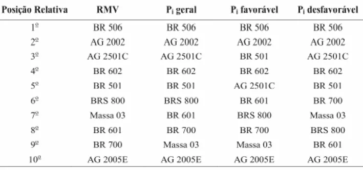 TABELA 2. Posição relativa dos cultivares de sorgo forrageiro quanto ao rendimento de matéria verde (RMV) avaliados pelo método do trapézio quadrático ponderado pelo coeficiente de variação.