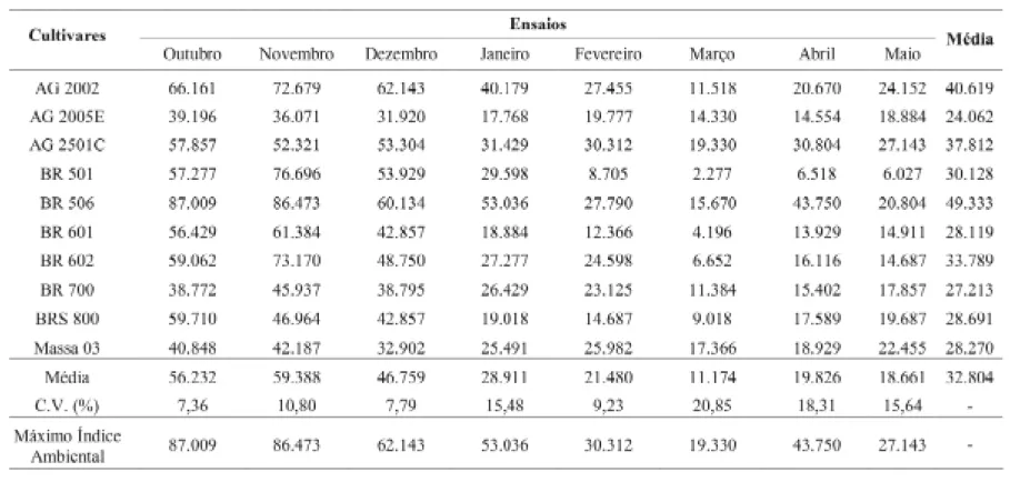 TABELA 3. Valores médios do rendimento de matéria verde, em kg ha -1 , obtidos nos ensaios de avaliação de cultivares de sorgo forrageiro.