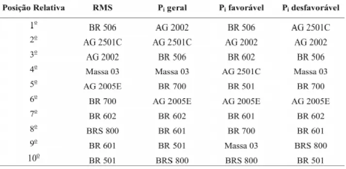 TABELA 4. Estimativas das médias de rendimento de matéria seca (kg ha -1 ), P i  geral, P i  favorável e P i desfavorável, pelo método do trapézio quadrático ponderado pelo coeficiente de variação, para os cultivares de sorgo forrageiro.