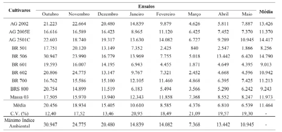 TABELA 6. Valores médios do rendimento de matéria seca, em kg ha -1 , obtidos nos ensaios de avaliação de cultivares de sorgo forrageiro.