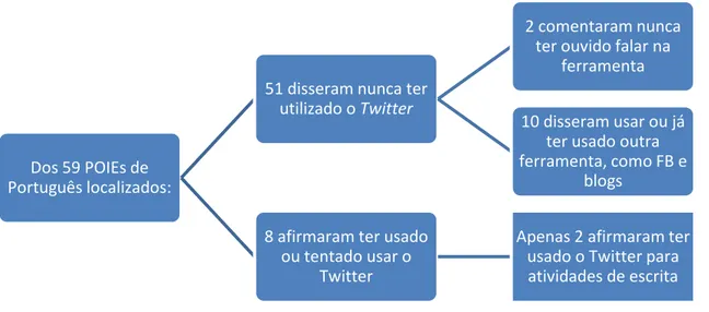 Figura 6  –  O uso do Twitter por Professores Orientadores de Informática Educativa (POIEs), de  Língua Portuguesa, na Rede Municipal de Ensino de São Paulo 