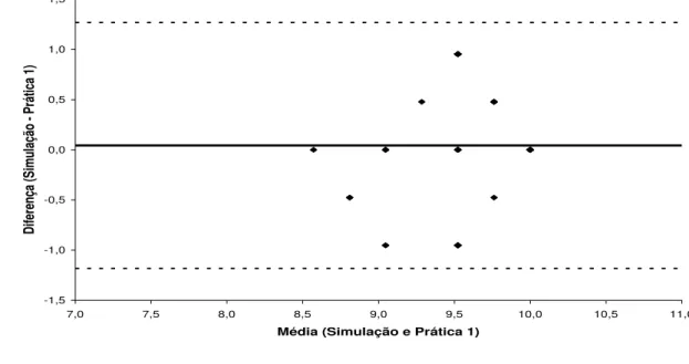 Gráfico 1 Bland-Altman para 1ª avaliação prática e a habilidade. 