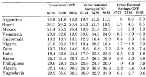 TABLE 2:  SAVINGS AND INVESTMENT  (o/o  of  GNP)  - 1965/1985 