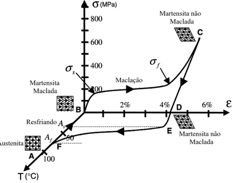 Figura 4 Ű Representação esquemático do efeito memória de forma (LAGOUDAS, 2008, adaptado).