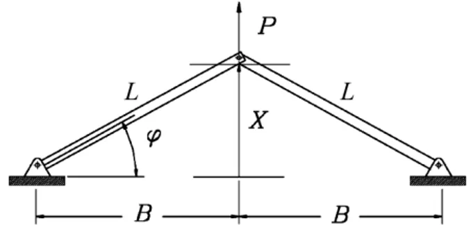 Figura 10 Ű Representação esquemática de uma treliça de von Mises.