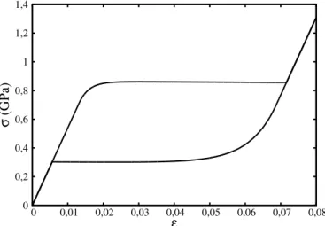 Figura 16 Ű Comportamento mecânico da LMF à 373 K utilizando o modelo com histerese. Com os valores da tabela (2), foram assumidos os seguintes valores: Ñ = 0,894,