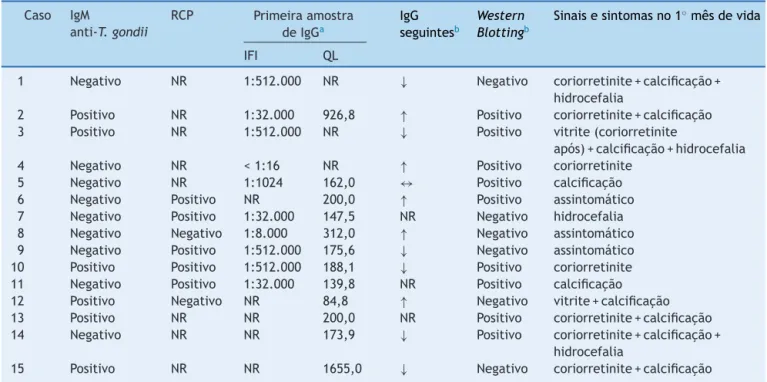 Tabela 1 Características clínicas e laboratoriais de 15 crianc ¸as com toxoplasmose congênita de junho de 2011 a junho de 2014 Caso IgM anti-T