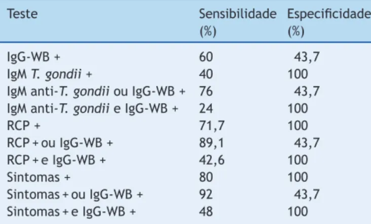 Tabela 2 Sensibilidade e especificidade do método Wes- Wes-tern Blotting para detecc ¸ão de IgG anti-Toxoplasma gondii