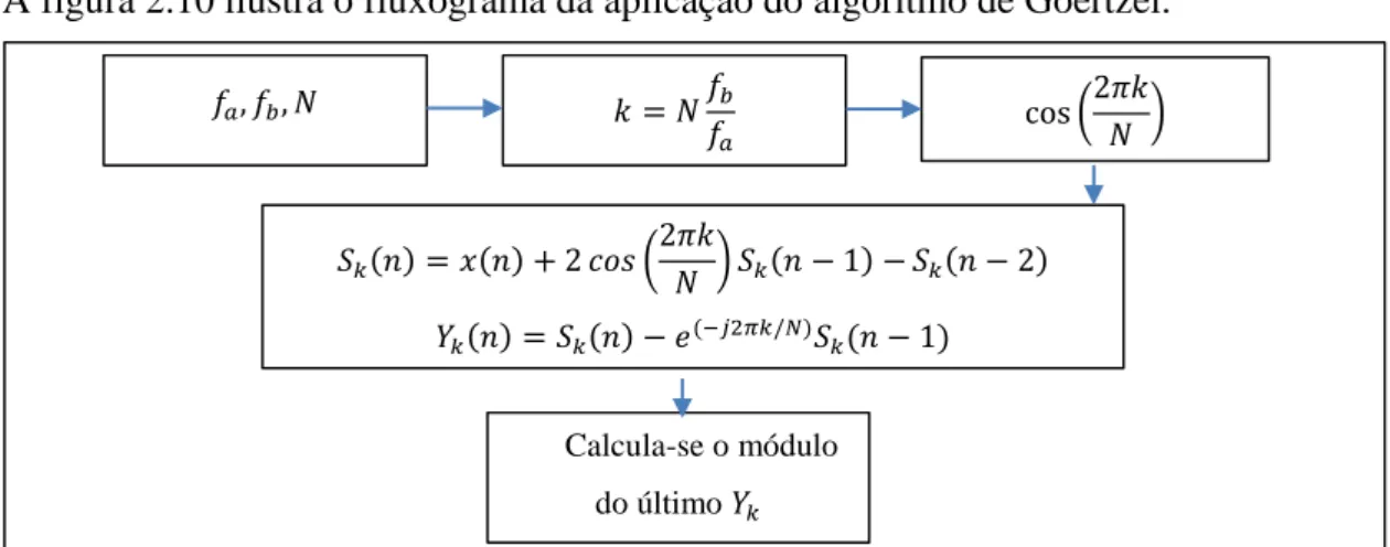 Figura 2.10 - Fluxograma do algoritmo de Goertzel