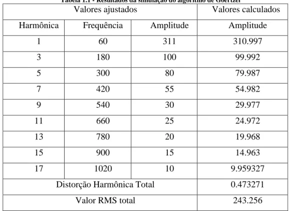 Tabela 1.1 - Resultados da simulação do algoritmo de Goertzel 