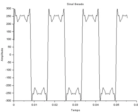 Figura 2.11 - Sinal distorcido gerado pela soma de várias senóides 