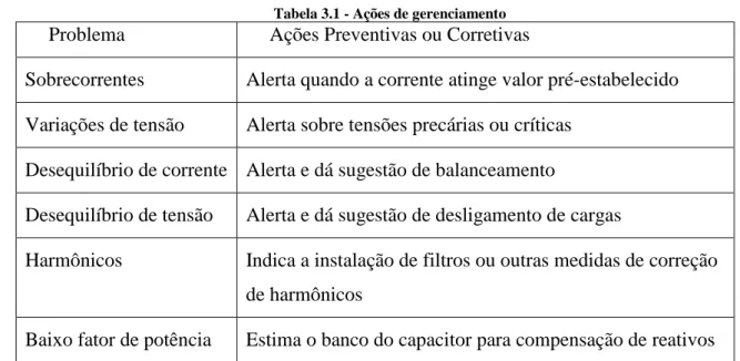 Tabela 3.1 - Ações de gerenciamento  Problema  Ações Preventivas ou Corretivas 