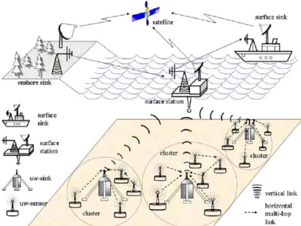 Fig. 1.2 Underwater Acoustic Sensor Network (Source: [2])