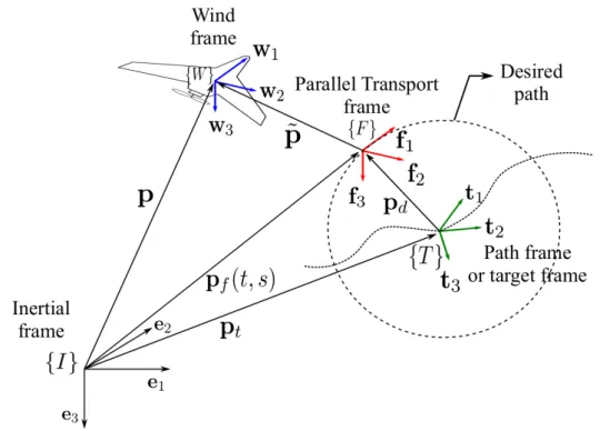 Fig. 2.1 Coordinate frames for Moving Path Following
