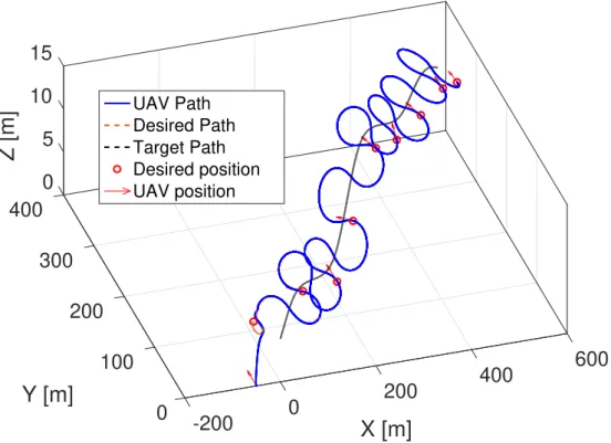 Fig. 2.2 Position of the target maneuvering in 3D and an UAV following a lemniscate path around the target