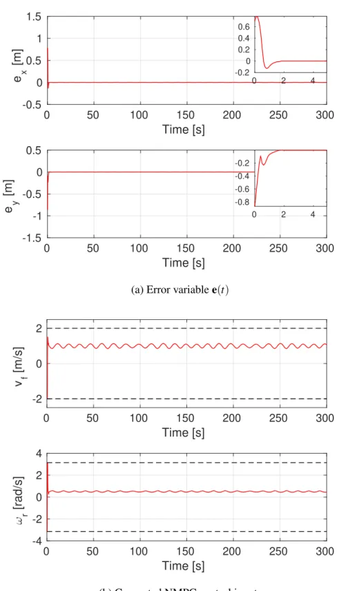 Fig. 3.3 Error variable and the computed control inputs for the circumnavigation scenario