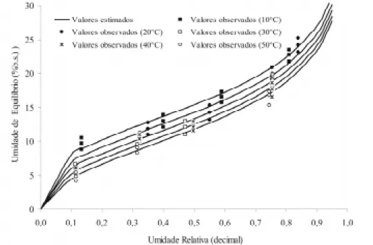 FIGURA 5. Valores observados e estimados pelo modelo de Chung-Pfost de teores de umidade de equilíbrio higroscópico das espigas de milho, obtidos por dessorção, para diferentes condições de temperatura e  umida-de relativa do ar.