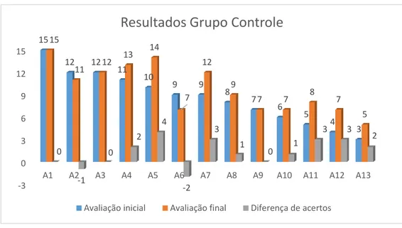 Figura 12 – Número de acertos por aluno – grupo-controle em avaliação inicial e final