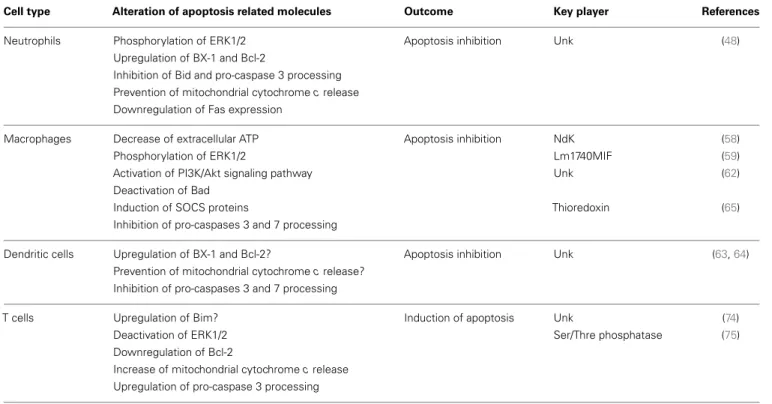 Table 1 resumes the topics described above, overviewing the modulation of apoptosis by Leishmania in different cell types.