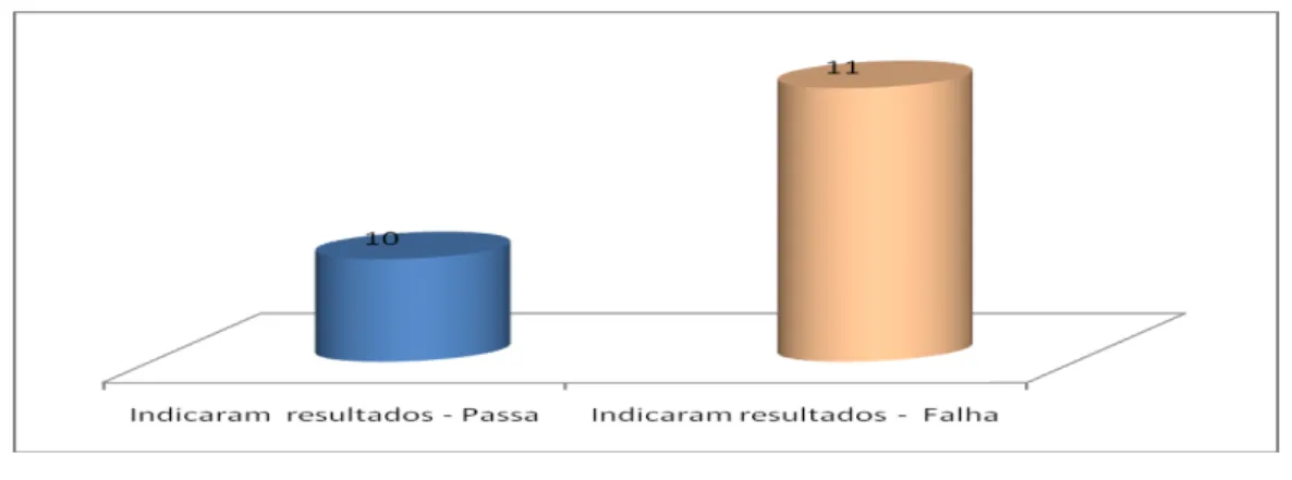 Figura  5  -  Distribuição  dos  estudos  que  descreveram  os  resultados  de  Passa/Falha da TAN, quando utilizada a abordagem ambulatorial