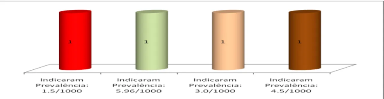 Figura 7 - Distribuição dos artigos que demonstraram os resultados de   prevalência para perda auditiva