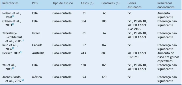 Tabela 3 Estudos que analisaram as associac ¸ões diretas entre a PC e as trombofilias hereditárias (autor, ano, país, tipo de