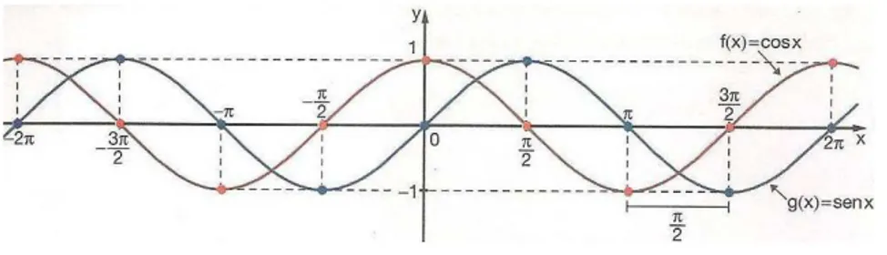 Figura 1: Gr´aficos das fun¸c˜oes f e g