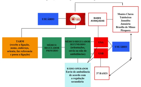 Figura 5- Fluxo da Central de Regulação de Urgência e Emergência do SAMU Macro Norte. 