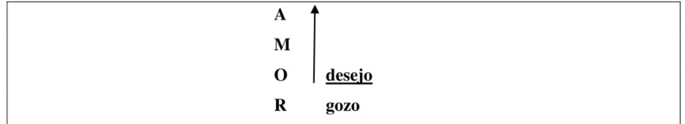 Figura 2 – Amor, desejo e gozo (cf. Miller, 2010, p. 15). 