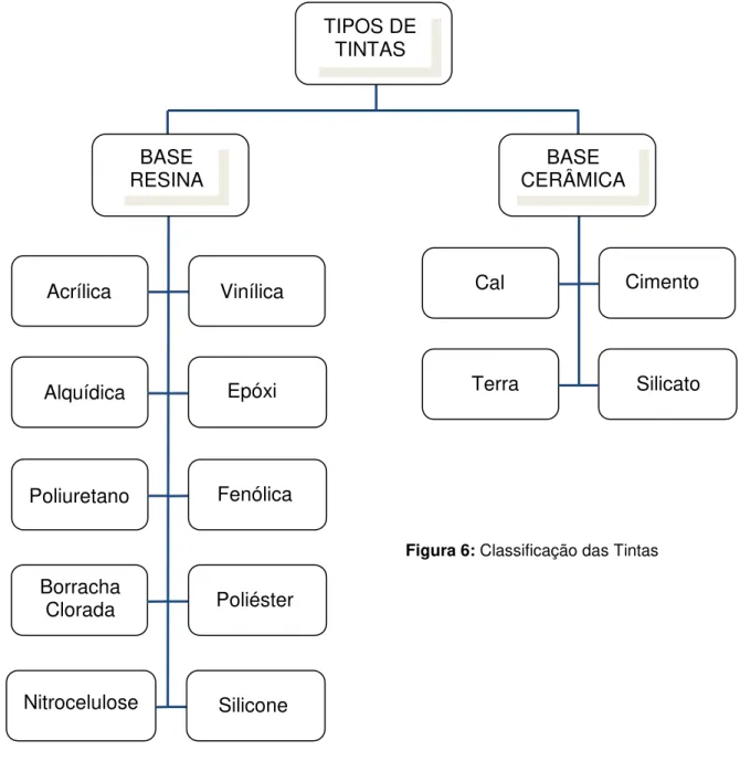 Figura 6: Classificação das Tintas