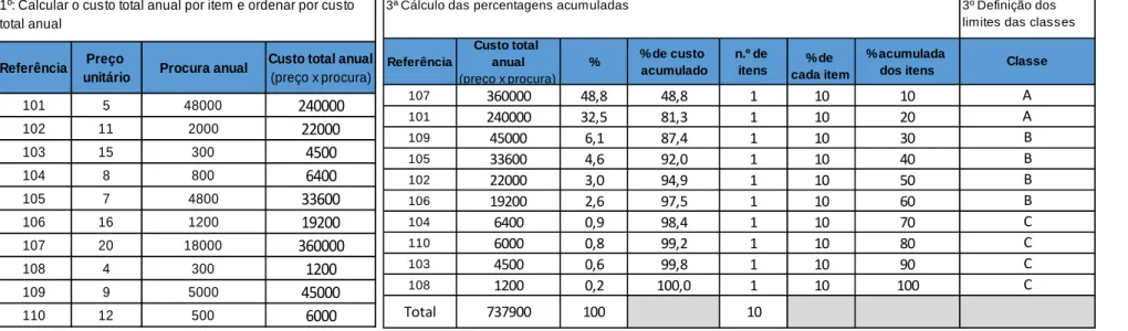 Figura 5 – Exemplo de análise ABC  Fonte: Adaptado a partir de Carvalho et. al. (2012).