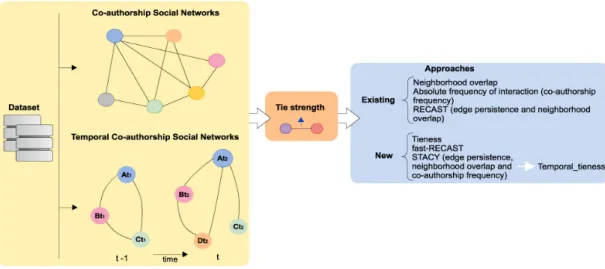 Figure 1.1: Thesis overview: measuring tie strength in non-temporal and temporal co-authorship social networks.