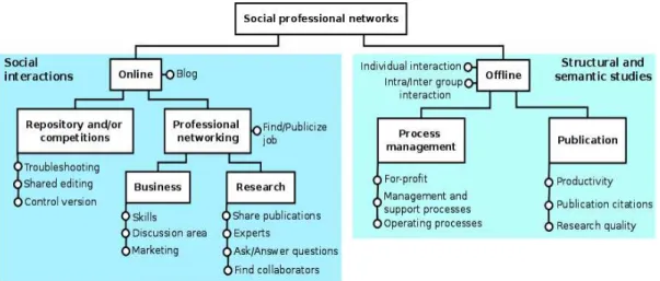 Figure 2.4: Hierarchical diagram of social professional networks types.