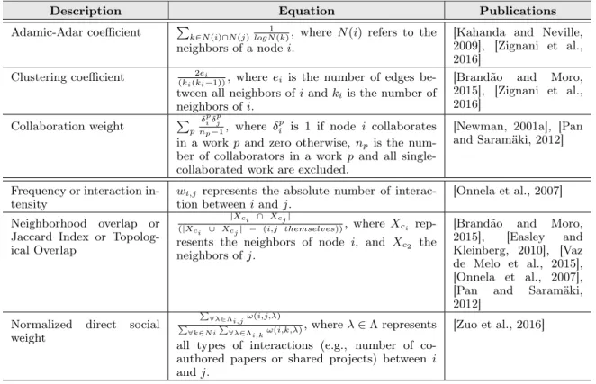 Table 3.2: Given two nodes i and j, there are diﬀerent metrics that can be used to measure the strength of ties.
