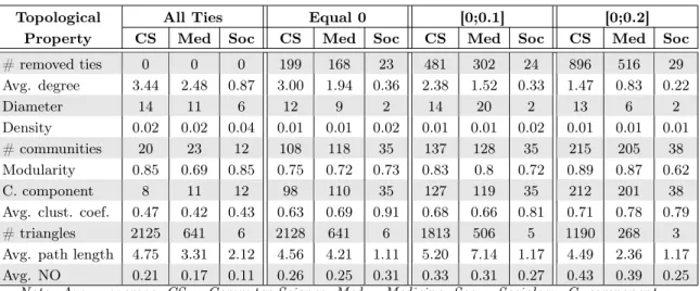 Table 4.2: Co-authorship social networks properties when removing weak ties.