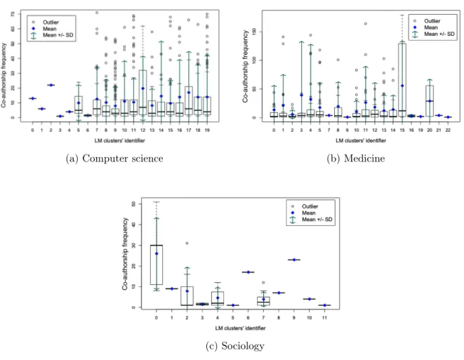 Figure 4.7: LM – The co-authorship frequency as a measure of the strength of ties intra-communities (computer science and medicine box plots present many outliers and some are omitted make the graph clearer).