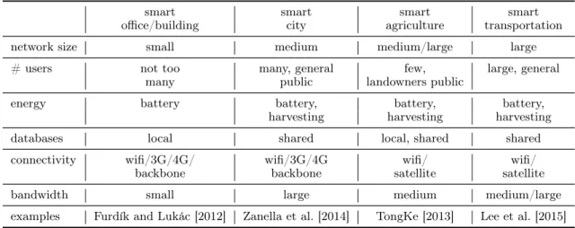 Table 2.1. Smart environment application domains [Gubbi et al., 2013]