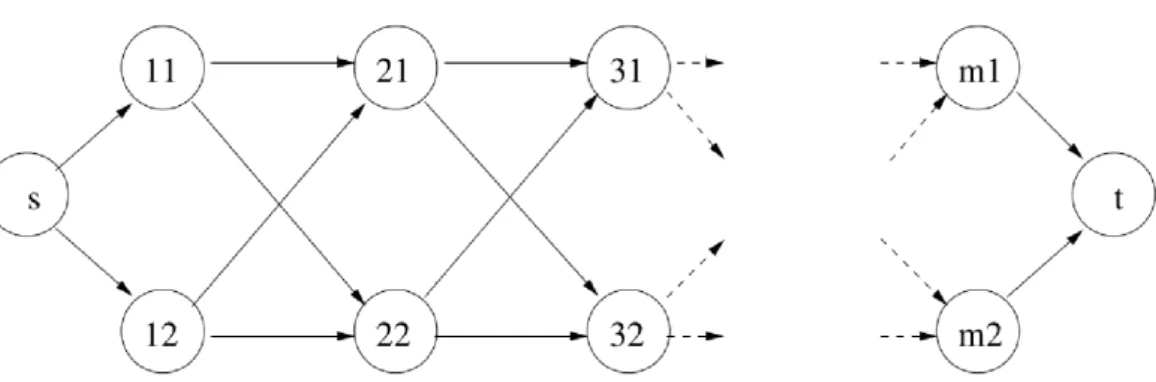 Figure 6.1. A Karaşan graph with M = m layers and width W = 2 [Karaşan et al., 2001]