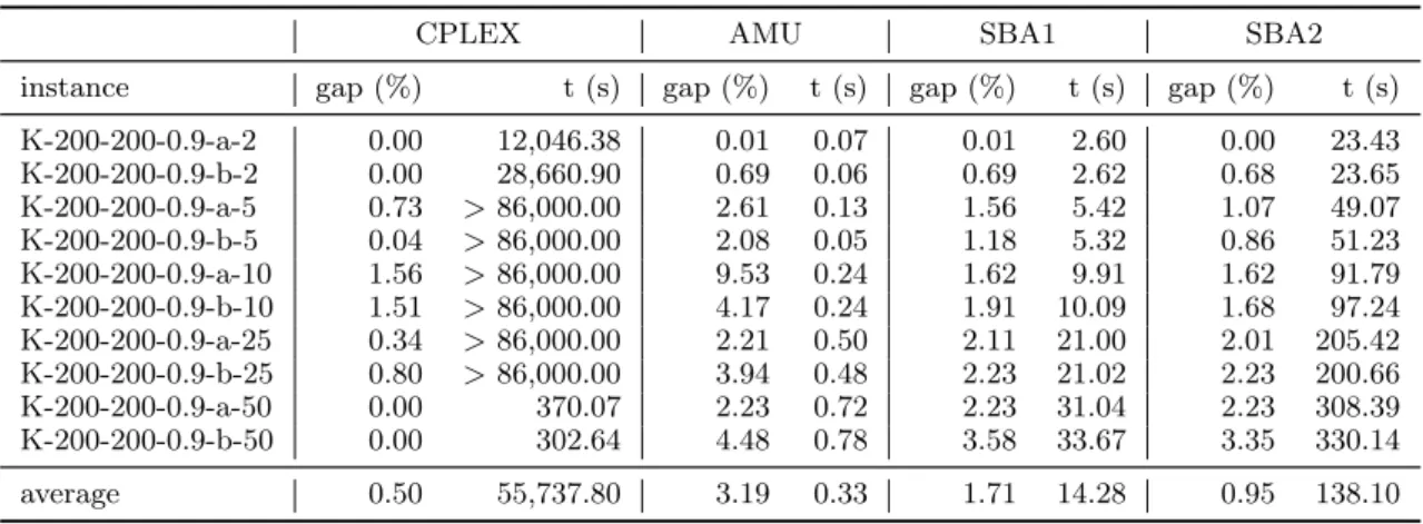 Table 6.6. Results for CPLEX branch-and-bound, AMU and two diﬀerent SBAs for Karaşan instances with 200 vertices