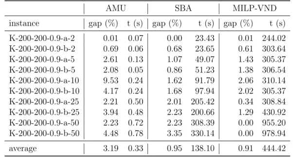Table 6.8. Results for CPLEX Branch-and-bound and heuristics for Karaşan instances with 200 nodes