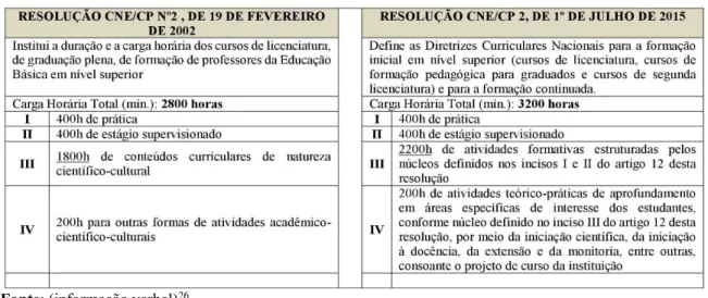 Figura 5 – Mudança da Carga Horária dos Cursos de Licenciatura 