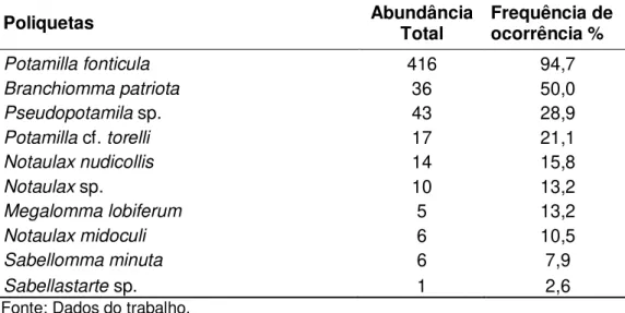 Tabela  1  –  Abundância  e  frequência  de  ocorrência  das  espécies  de  poliquetas  sabelídeos no Porto do Pecém
