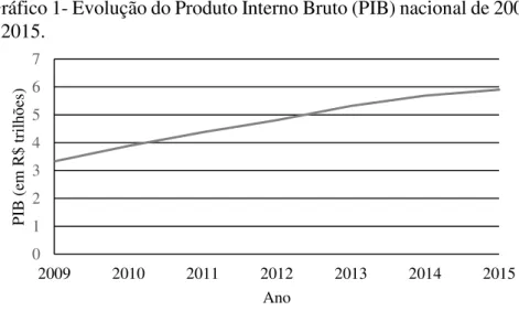 Gráfico 1- Evolução do Produto Interno Bruto (PIB) nacional de 2009  a 2015. 