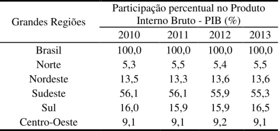 Tabela 2 – Evolução da participação das regiões no PIB nacional  – 2010 a 2013. 